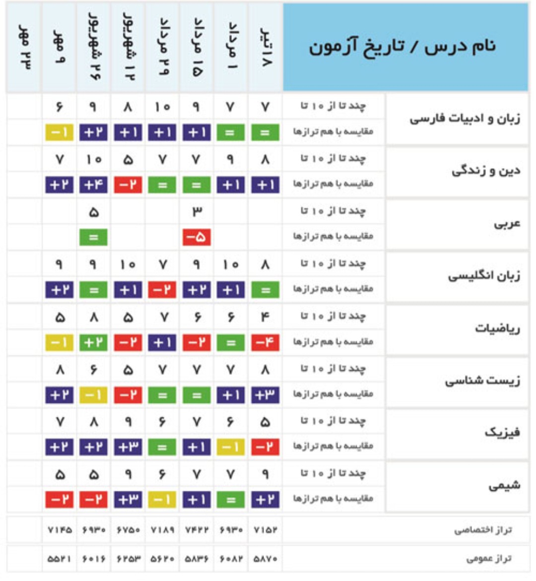 هدف گذاری چند از 10